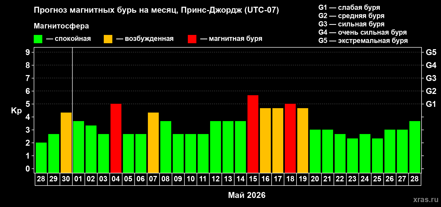 Прогноз максимального суточного геомагнитного индекса&nbsp;Kp на <b>1 месяц</b> (31 день) <b>с 28 апреля по 28 мая 2026 г</b>