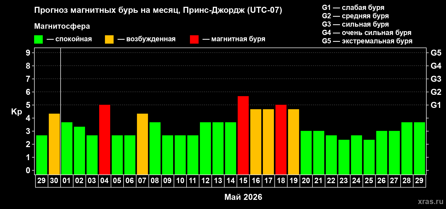 Прогноз максимального суточного геомагнитного индекса&nbsp;Kp на <b>1 месяц</b> (31 день) <b>с 29 апреля по 29 мая 2026 г</b>