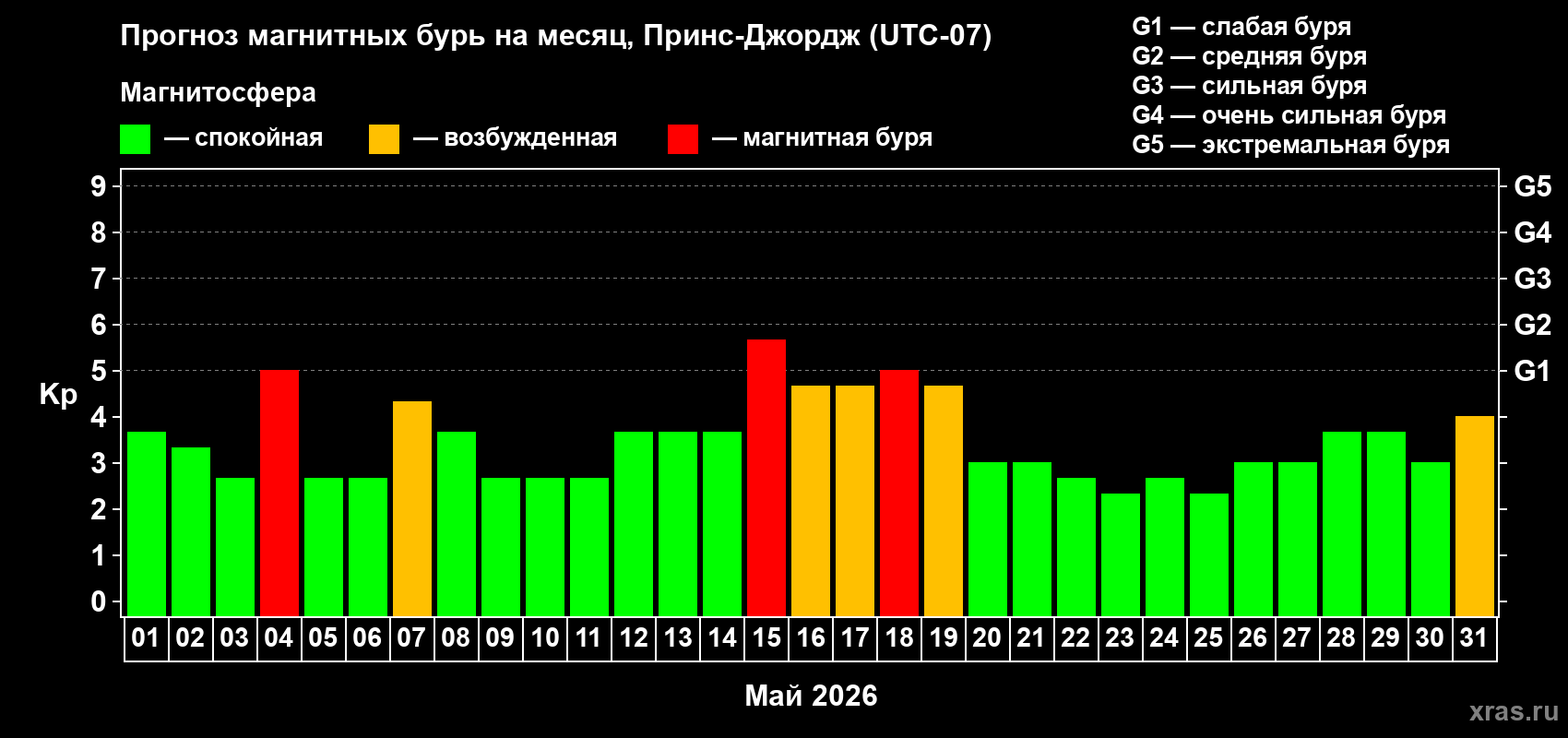 Прогноз максимального суточного геомагнитного индекса&nbsp;Kp на <b>1 месяц</b> (31 день) <b>с 01 мая по 31 мая 2026 г</b>