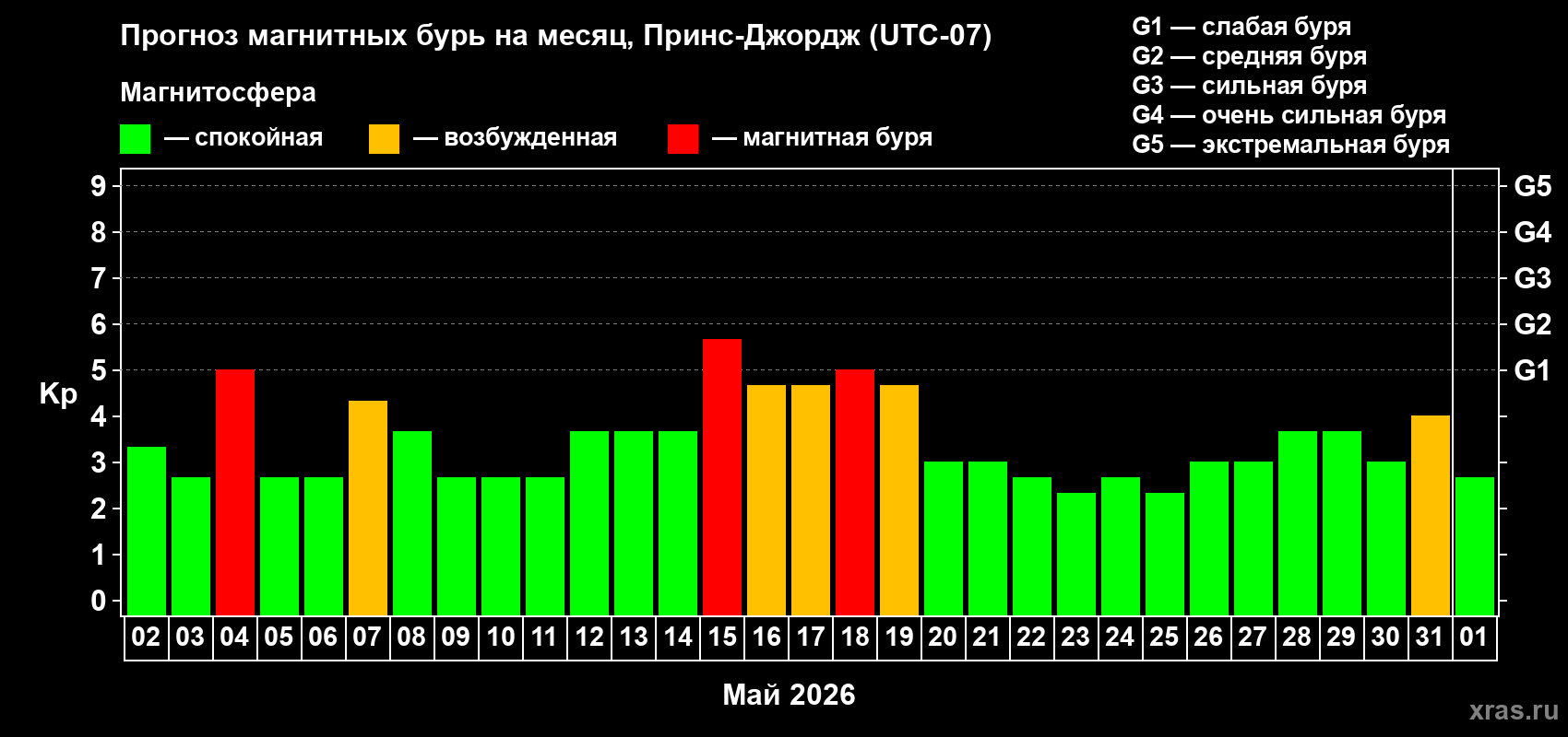 Прогноз максимального суточного геомагнитного индекса&nbsp;Kp на <b>1 месяц</b> (31 день) <b>с 02 мая по 01 июня 2026 г</b>