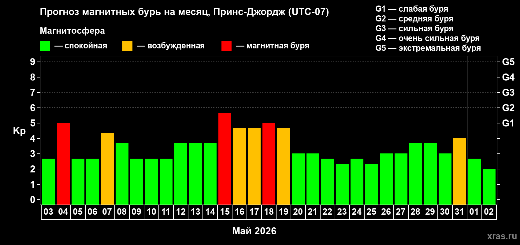 Прогноз максимального суточного геомагнитного индекса&nbsp;Kp на <b>1 месяц</b> (31 день) <b>с 03 мая по 02 июня 2026 г</b>