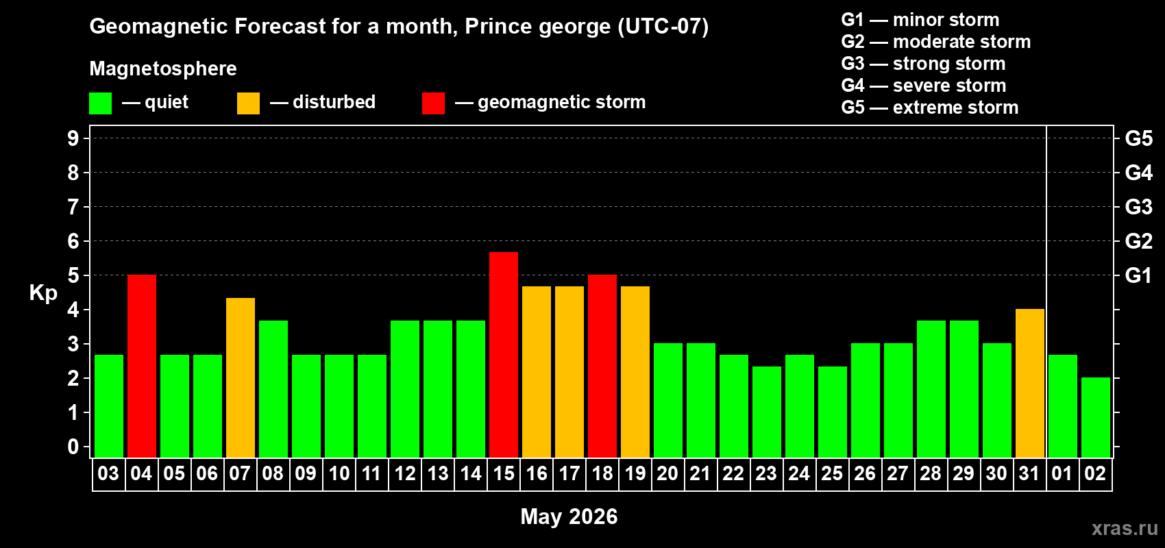 Forecast of the daily maximal value of geomagnetic index&nbsp;Kp for <b>1 month</b> (31 days) <b>from May 03, 2026 to Jun 02, 2026</b>