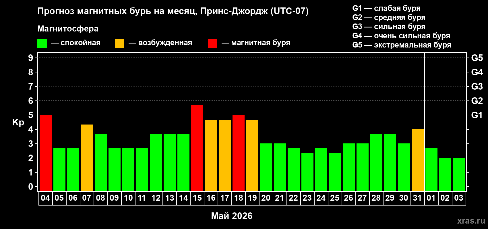 Прогноз максимального суточного геомагнитного индекса&nbsp;Kp на <b>1 месяц</b> (31 день) <b>с 04 мая по 03 июня 2026 г</b>
