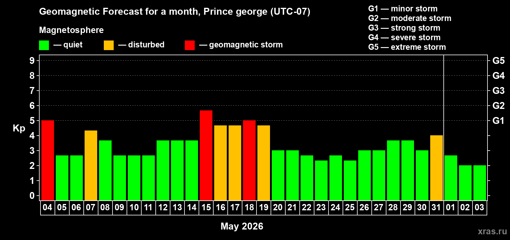 Forecast of the daily maximal value of geomagnetic index&nbsp;Kp for <b>1 month</b> (31 days) <b>from May 04, 2026 to Jun 03, 2026</b>