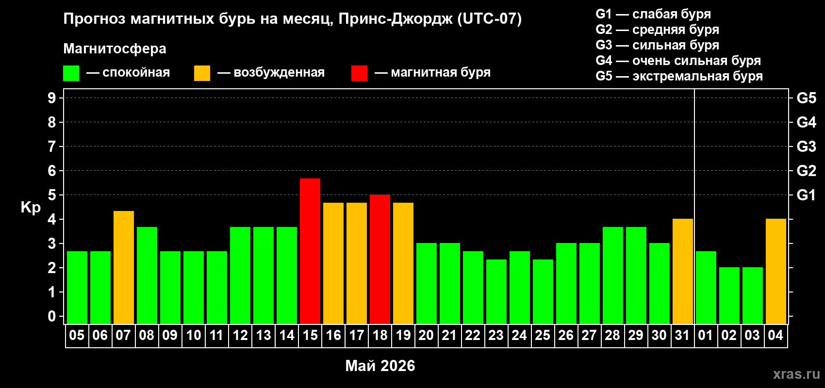Прогноз максимального суточного геомагнитного индекса&nbsp;Kp на <b>1 месяц</b> (31 день) <b>с 05 мая по 04 июня 2026 г</b>
