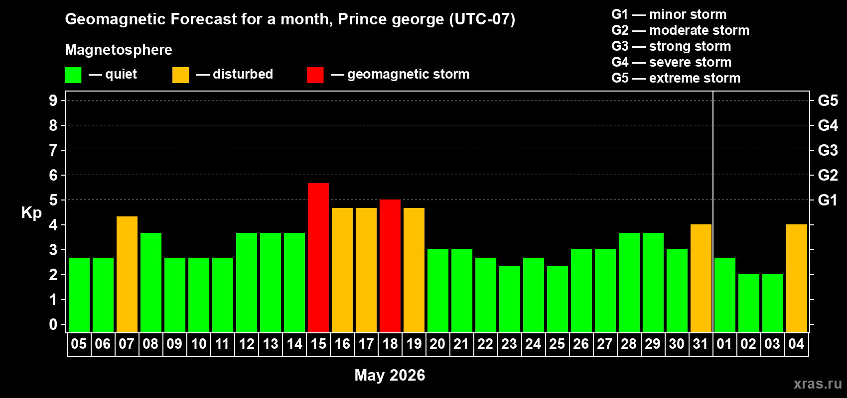 Forecast of the daily maximal value of geomagnetic index Kp for <b>1 month</b> (31 days) <b>from May 05, 2026 to Jun 04, 2026</b>