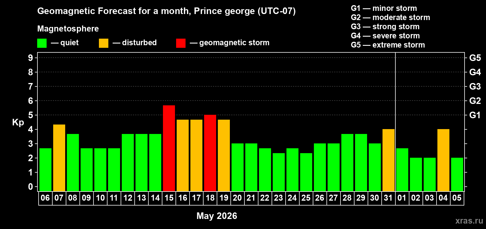 Forecast of the daily maximal value of geomagnetic index&nbsp;Kp for <b>1 month</b> (31 days) <b>from May 06, 2026 to Jun 05, 2026</b>