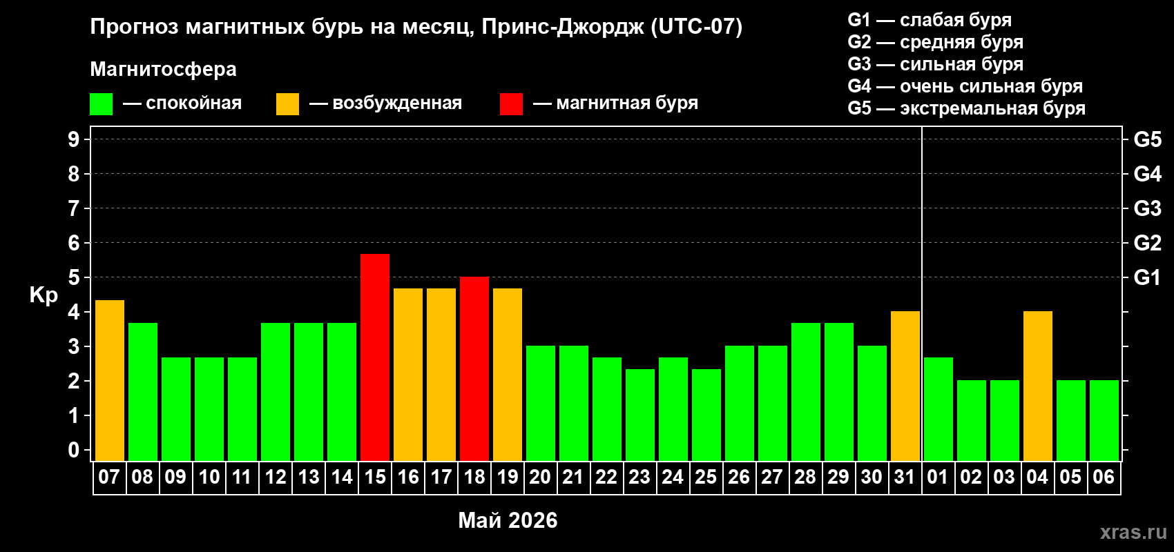 Прогноз максимального суточного геомагнитного индекса Kp на <b>1 месяц</b> (31 день) <b>с 07 мая по 06 июня 2026 г</b>
