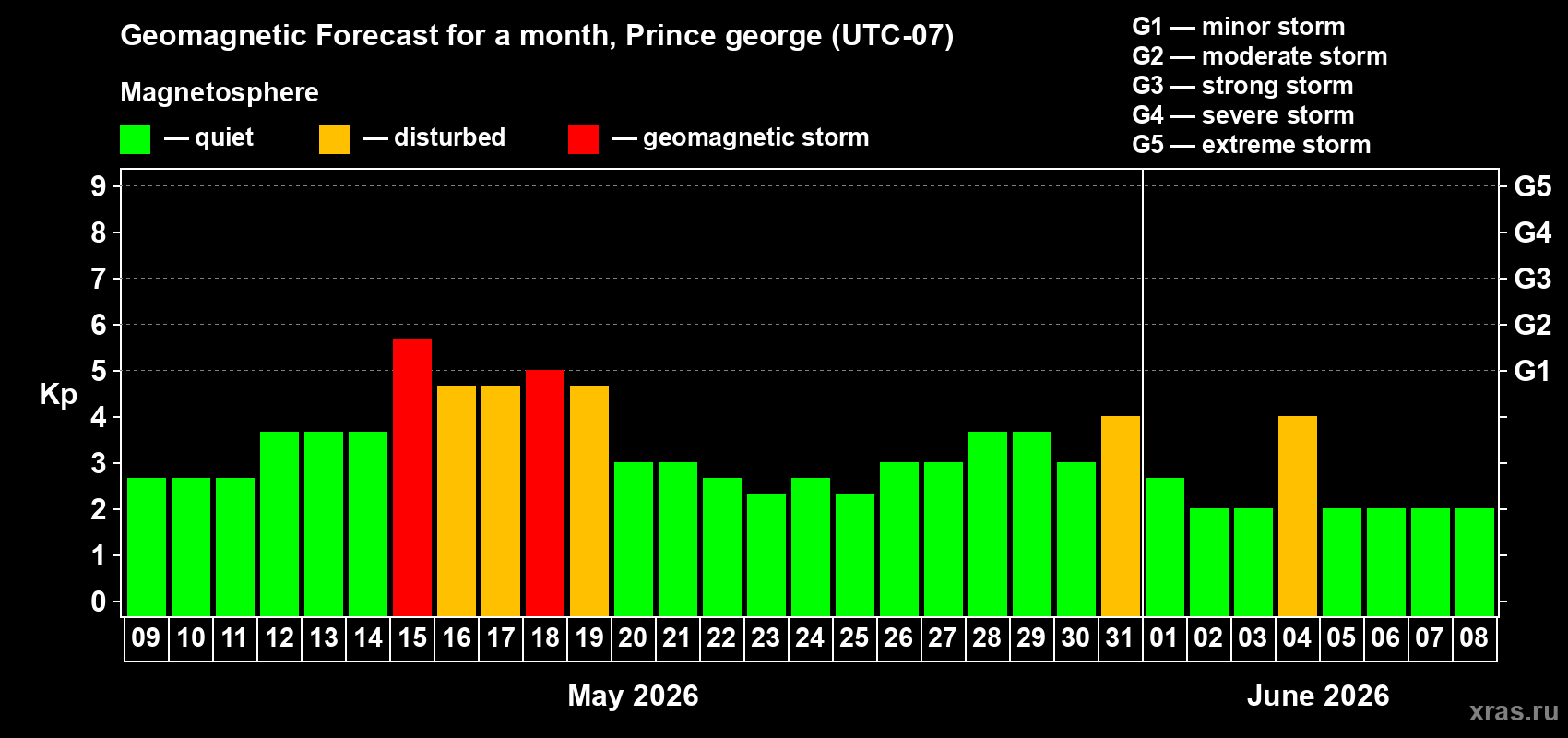 Forecast of the daily maximal value of geomagnetic index Kp for <b>1 month</b> (31 days) <b>from May 09, 2026 to Jun 08, 2026</b>