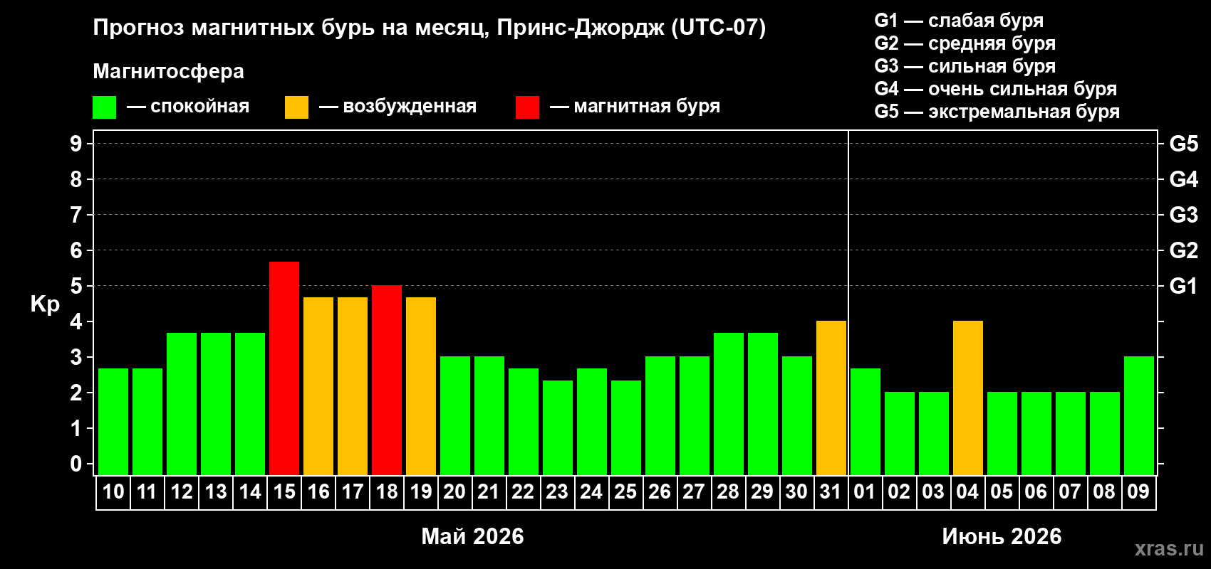 Прогноз максимального суточного геомагнитного индекса&nbsp;Kp на <b>1 месяц</b> (31 день) <b>с 10 мая по 09 июня 2026 г</b>