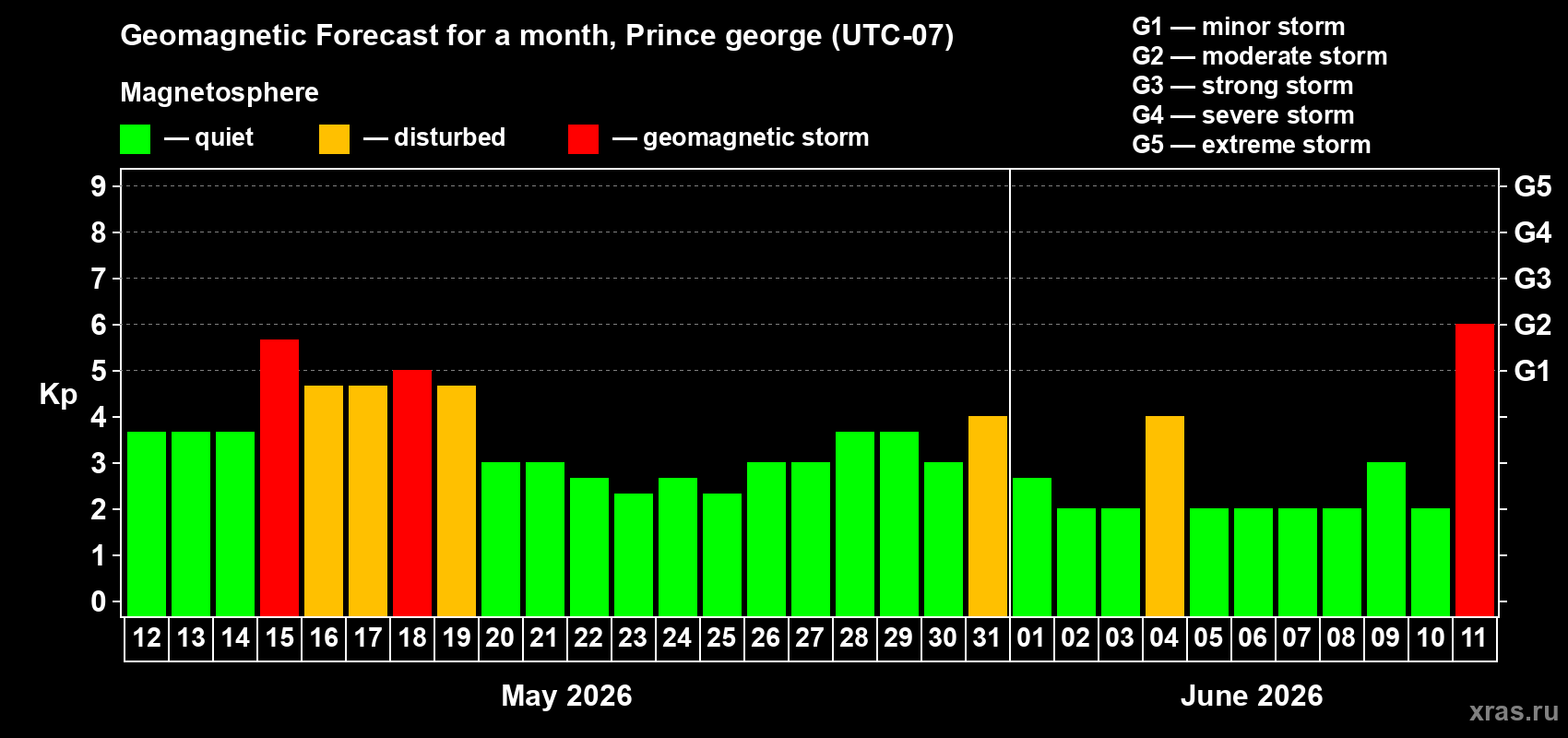 Forecast of the daily maximal value of geomagnetic index&nbsp;Kp for <b>1 month</b> (31 days) <b>from May 12, 2026 to Jun 11, 2026</b>