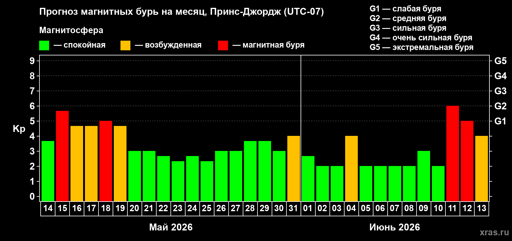 Прогноз максимального суточного геомагнитного индекса&nbsp;Kp на <b>1 месяц</b> (31 день) <b>с 14 мая по 13 июня 2026 г</b>