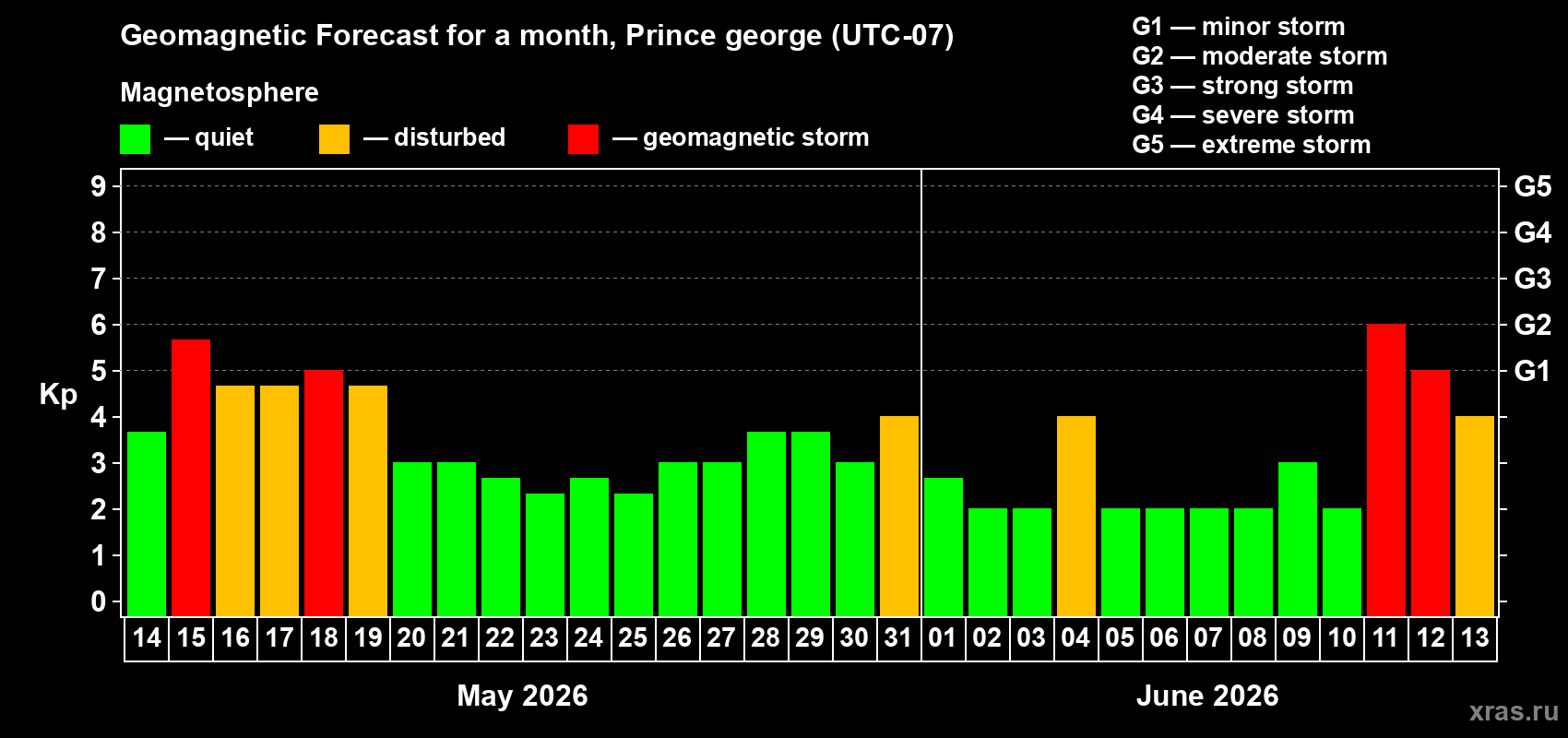 Forecast of the daily maximal value of geomagnetic index&nbsp;Kp for <b>1 month</b> (31 days) <b>from May 14, 2026 to Jun 13, 2026</b>