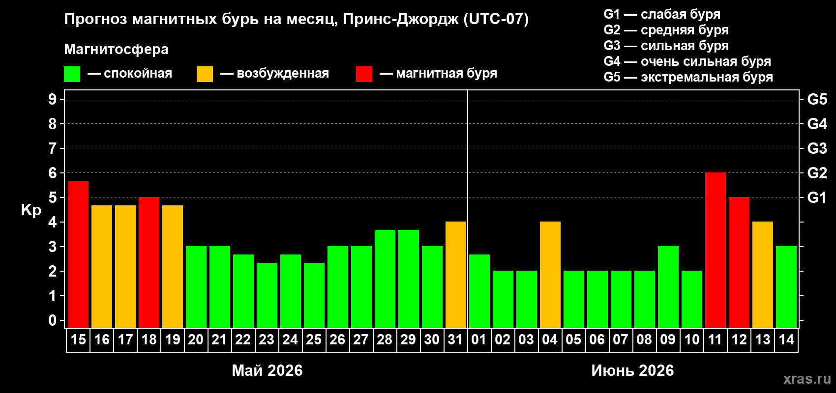 Прогноз максимального суточного геомагнитного индекса&nbsp;Kp на <b>1 месяц</b> (31 день) <b>с 15 мая по 14 июня 2026 г</b>