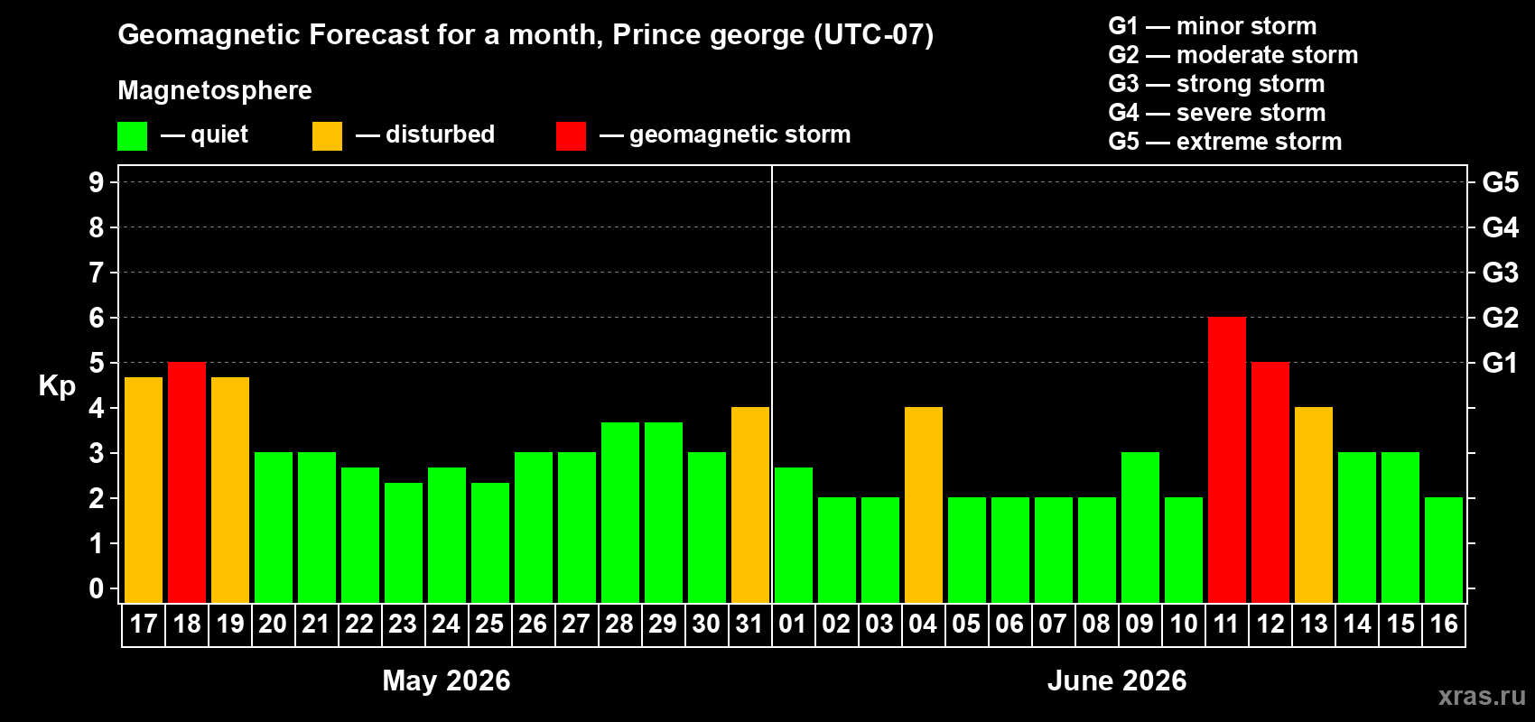 Forecast of the daily maximal value of geomagnetic index&nbsp;Kp for <b>1 month</b> (31 days) <b>from May 17, 2026 to Jun 16, 2026</b>