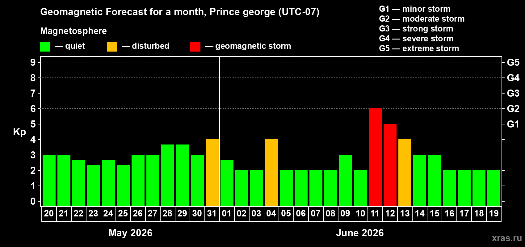 Forecast of the daily maximal value of geomagnetic index&nbsp;Kp for <b>1 month</b> (31 days) <b>from May 20, 2026 to Jun 19, 2026</b>