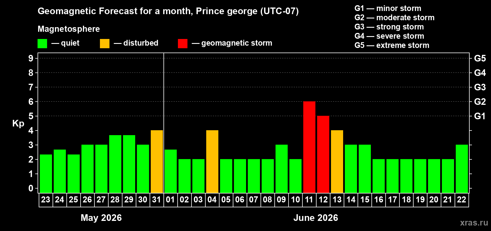 Forecast of the daily maximal value of geomagnetic index&nbsp;Kp for <b>1 month</b> (31 days) <b>from May 23, 2026 to Jun 22, 2026</b>