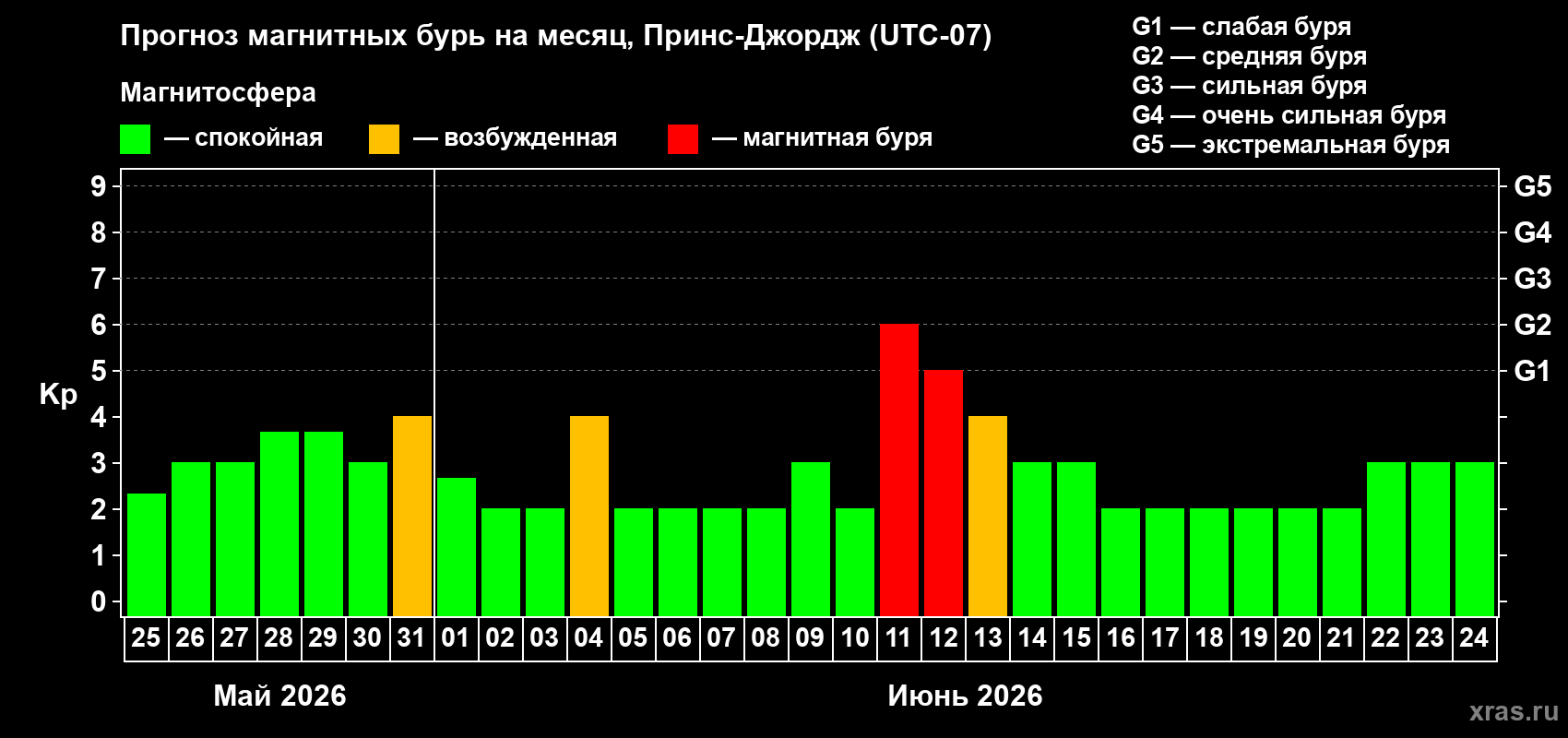 Прогноз максимального суточного геомагнитного индекса&nbsp;Kp на <b>1 месяц</b> (31 день) <b>с 25 мая по 24 июня 2026 г</b>