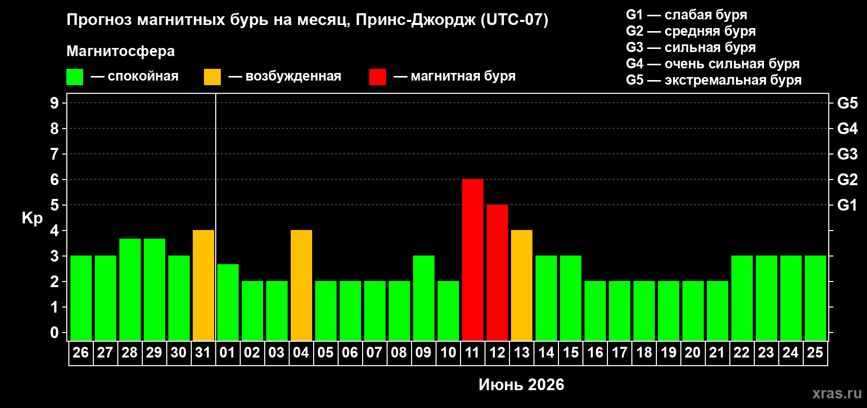 Прогноз максимального суточного геомагнитного индекса&nbsp;Kp на <b>1 месяц</b> (31 день) <b>с 26 мая по 25 июня 2026 г</b>