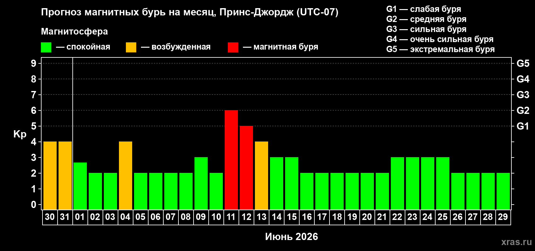 Прогноз максимального суточного геомагнитного индекса Kp на <b>1 месяц</b> (31 день) <b>с 30 мая по 29 июня 2026 г</b>