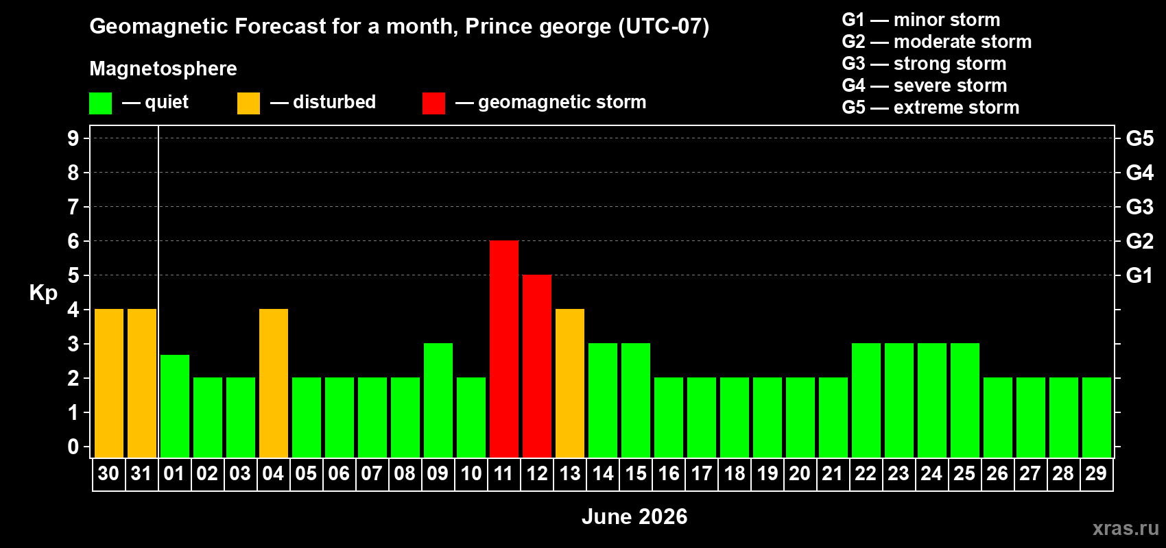 Forecast of the daily maximal value of geomagnetic index Kp for <b>1 month</b> (31 days) <b>from May 30, 2026 to Jun 29, 2026</b>