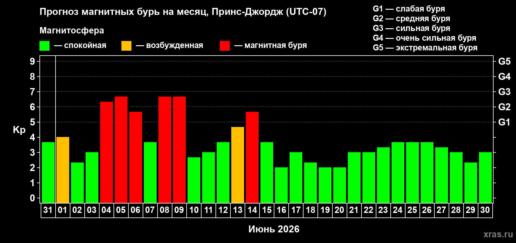 Прогноз максимального суточного геомагнитного индекса Kp на <b>1 месяц</b> (31 день) <b>с 31 мая по 30 июня 2026 г</b>
