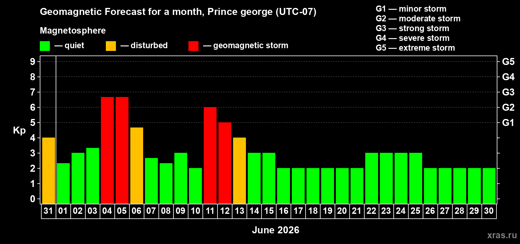 Forecast of the daily maximal value of geomagnetic index Kp for <b>1 month</b> (31 days) <b>from May 31, 2026 to Jun 30, 2026</b>