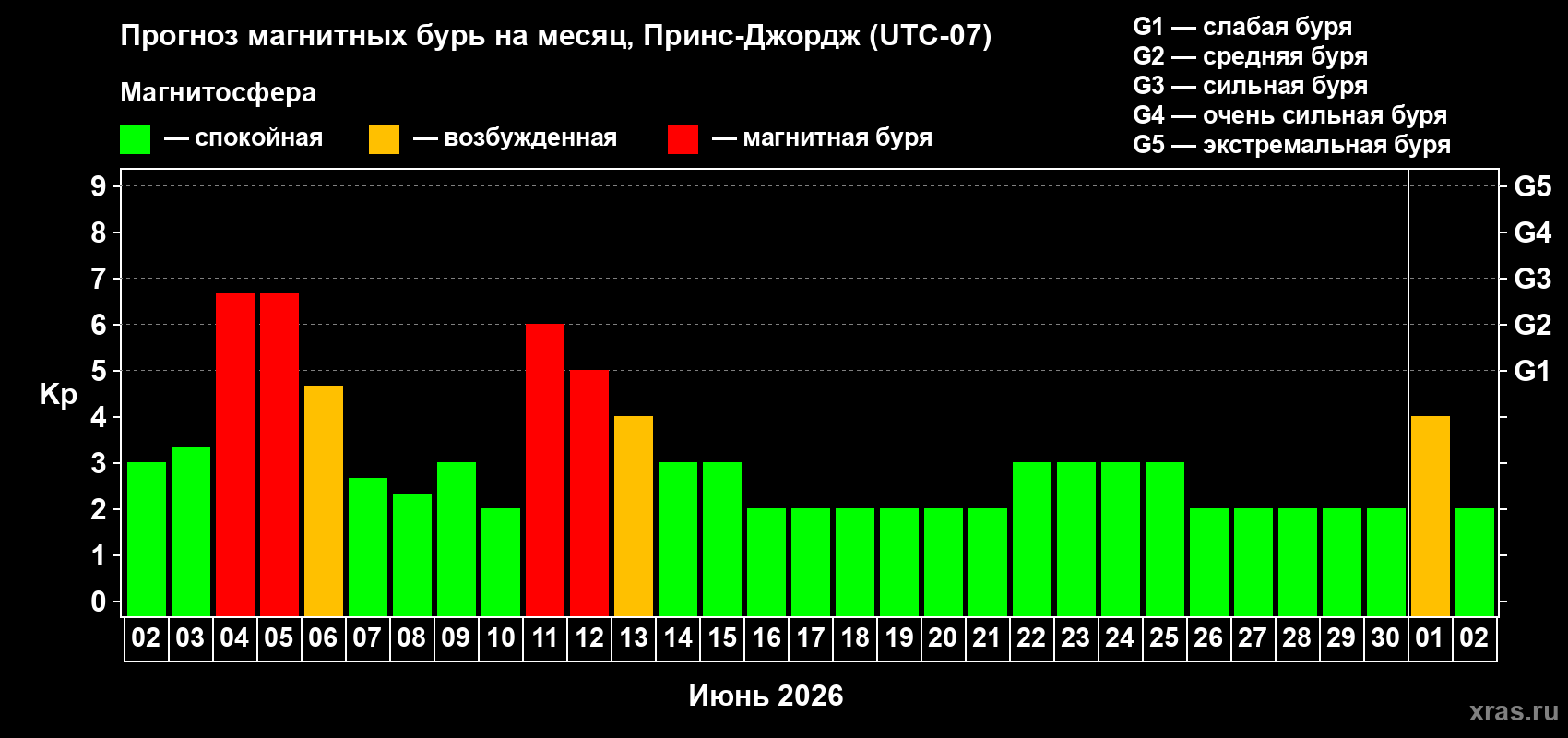 Прогноз максимального суточного геомагнитного индекса Kp на <b>1 месяц</b> (31 день) <b>с 02 июня по 02 июля 2026 г</b>