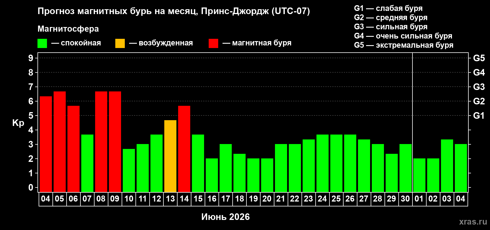 Прогноз максимального суточного геомагнитного индекса Kp на <b>1 месяц</b> (31 день) <b>с 04 июня по 04 июля 2026 г</b>