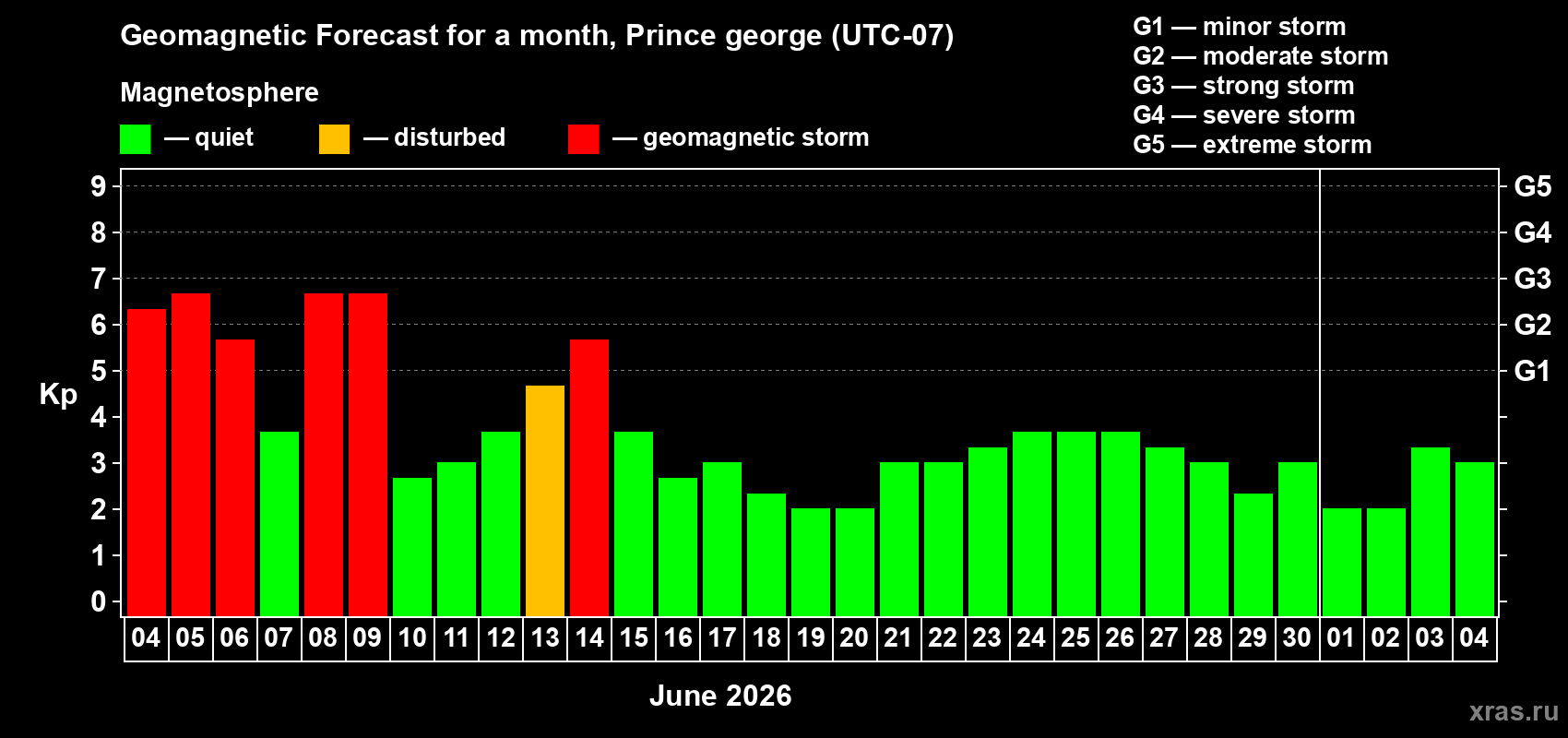 Forecast of the daily maximal value of geomagnetic index Kp for <b>1 month</b> (31 days) <b>from Jun 04, 2026 to Jul 04, 2026</b>