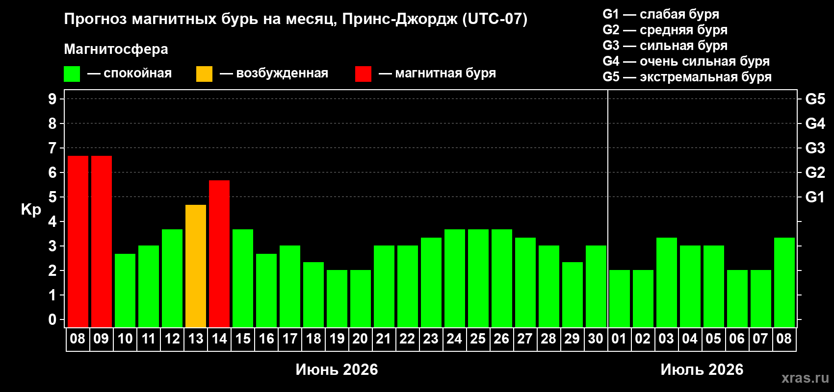 Прогноз максимального суточного геомагнитного индекса Kp на <b>1 месяц</b> (31 день) <b>с 08 июня по 08 июля 2026 г</b>