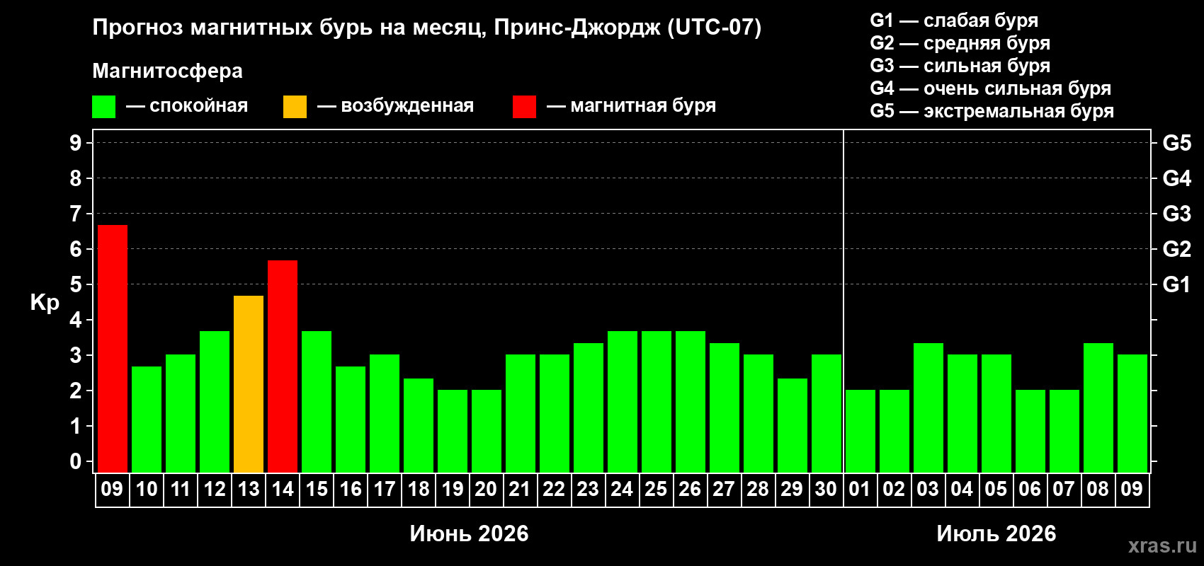 Прогноз максимального суточного геомагнитного индекса Kp на <b>1 месяц</b> (31 день) <b>с 09 июня по 09 июля 2026 г</b>