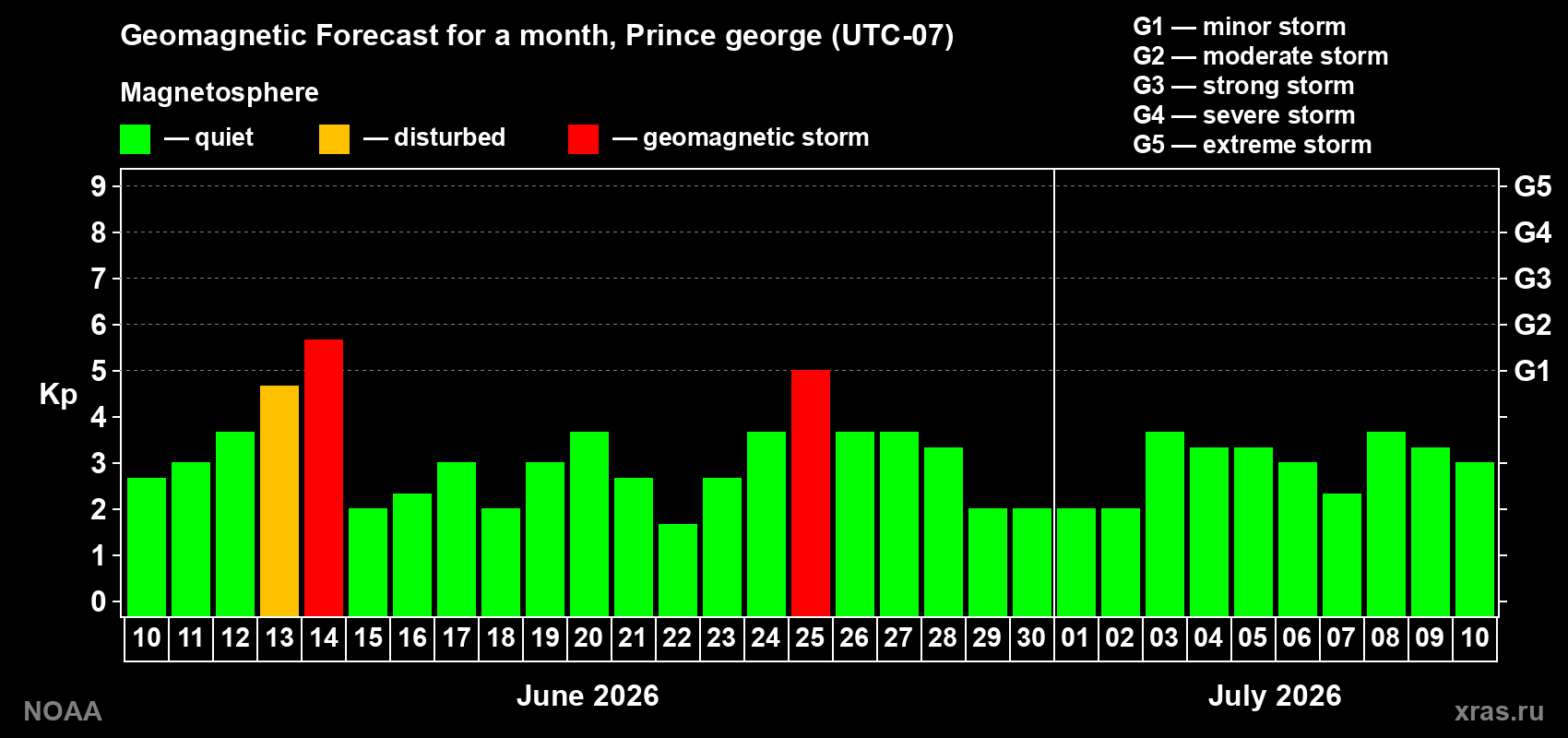 Forecast of the daily maximal value of geomagnetic index&nbsp;Kp for <b>1 month</b> (31 days) <b>from Jun 10, 2026 to Jul 10, 2026</b>