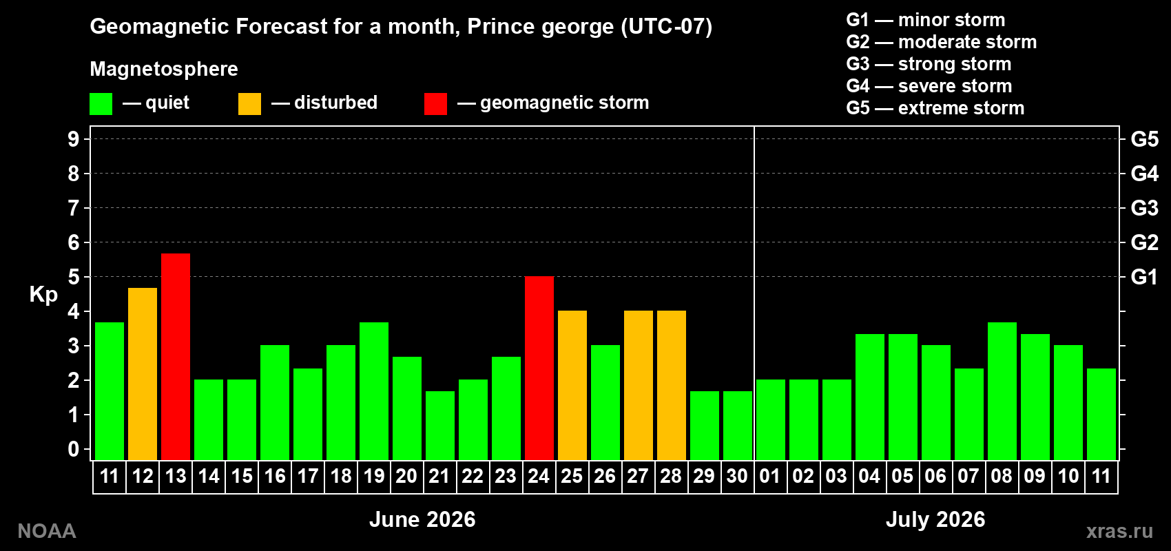 Forecast of the daily maximal value of geomagnetic index&nbsp;Kp for <b>1 month</b> (31 days) <b>from Jun 11, 2026 to Jul 11, 2026</b>
