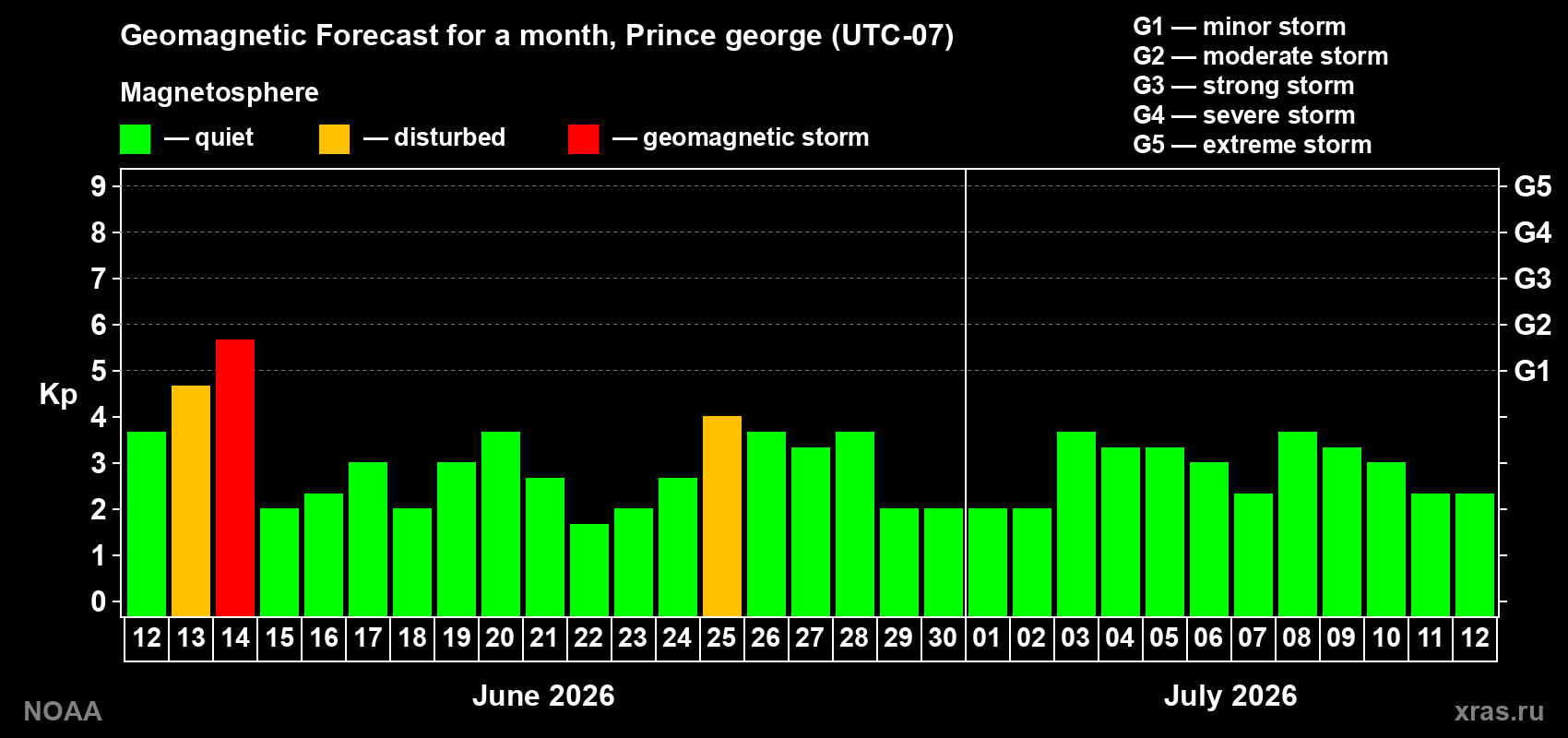 Forecast of the daily maximal value of geomagnetic index Kp for <b>1 month</b> (31 days) <b>from Jun 12, 2026 to Jul 12, 2026</b>