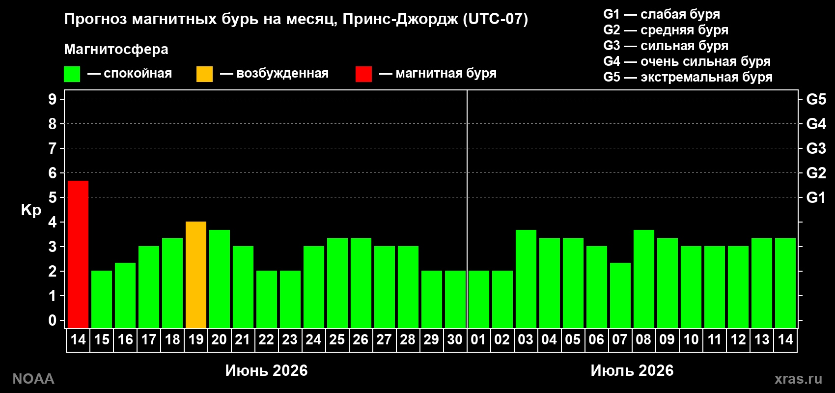 Прогноз максимального суточного геомагнитного индекса&nbsp;Kp на <b>1 месяц</b> (31 день) <b>с 14 июня по 14 июля 2026 г</b>