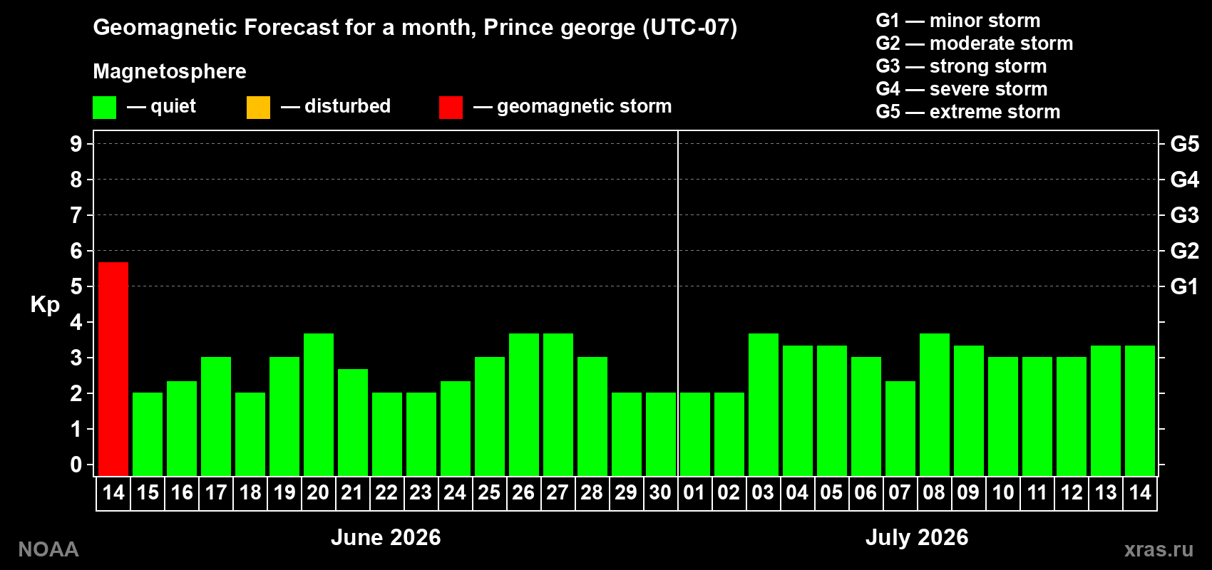 Forecast of the daily maximal value of geomagnetic index&nbsp;Kp for <b>1 month</b> (31 days) <b>from Jun 14, 2026 to Jul 14, 2026</b>