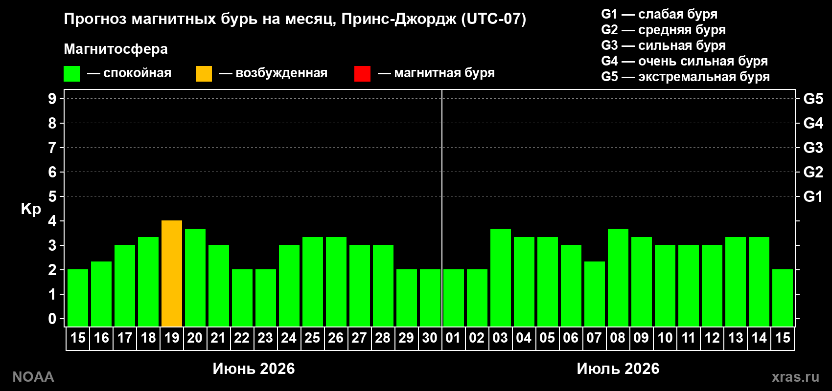 Прогноз максимального суточного геомагнитного индекса&nbsp;Kp на <b>1 месяц</b> (31 день) <b>с 15 июня по 15 июля 2026 г</b>