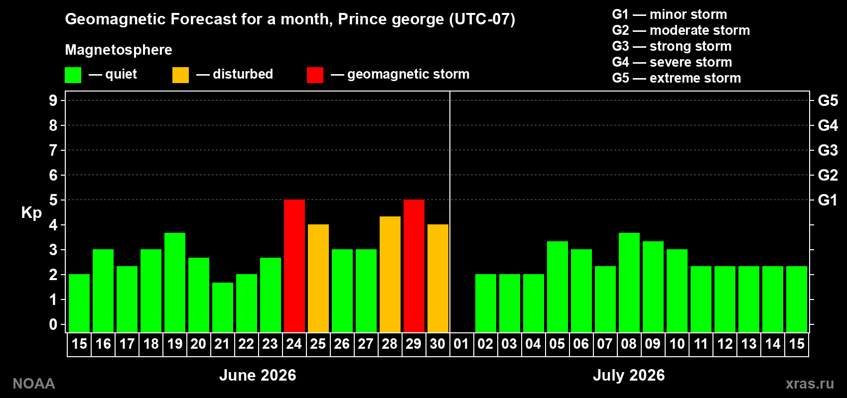 Forecast of the daily maximal value of geomagnetic index&nbsp;Kp for <b>1 month</b> (31 days) <b>from Jun 15, 2026 to Jul 15, 2026</b>