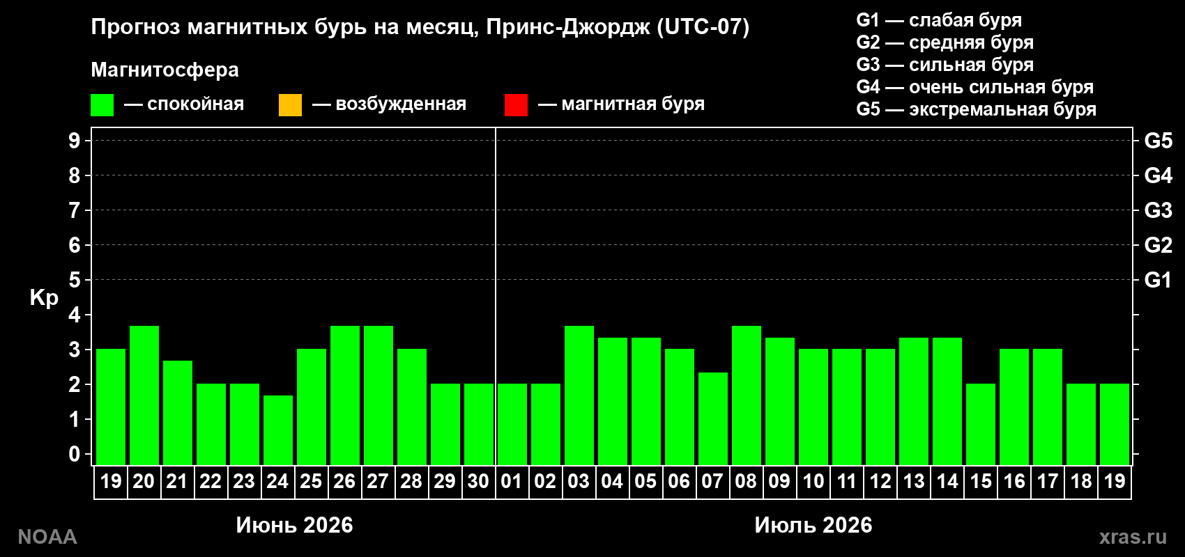 Прогноз максимального суточного геомагнитного индекса Kp на <b>1 месяц</b> (31 день) <b>с 19 июня по 19 июля 2026 г</b>