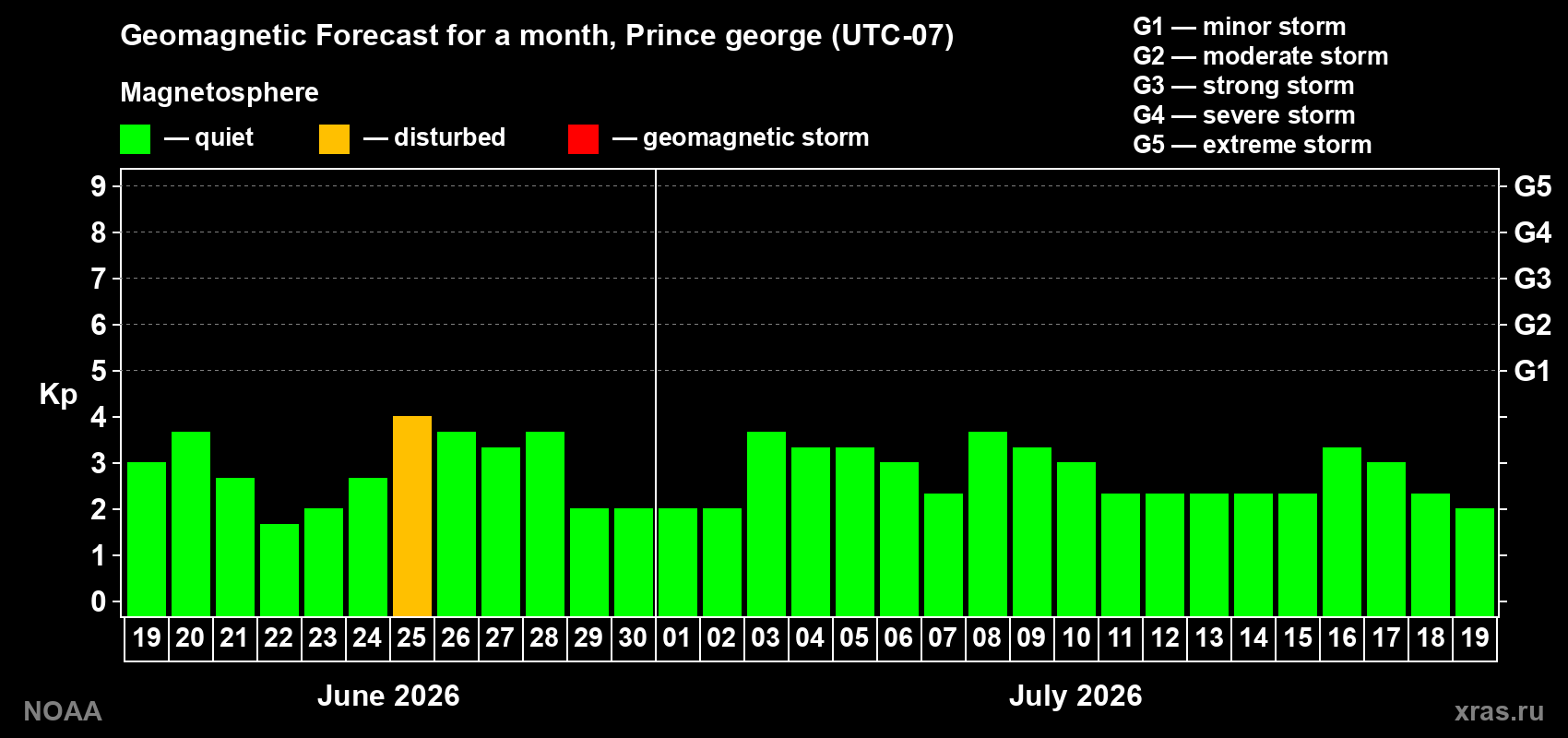 Forecast of the daily maximal value of geomagnetic index Kp for <b>1 month</b> (31 days) <b>from Jun 19, 2026 to Jul 19, 2026</b>