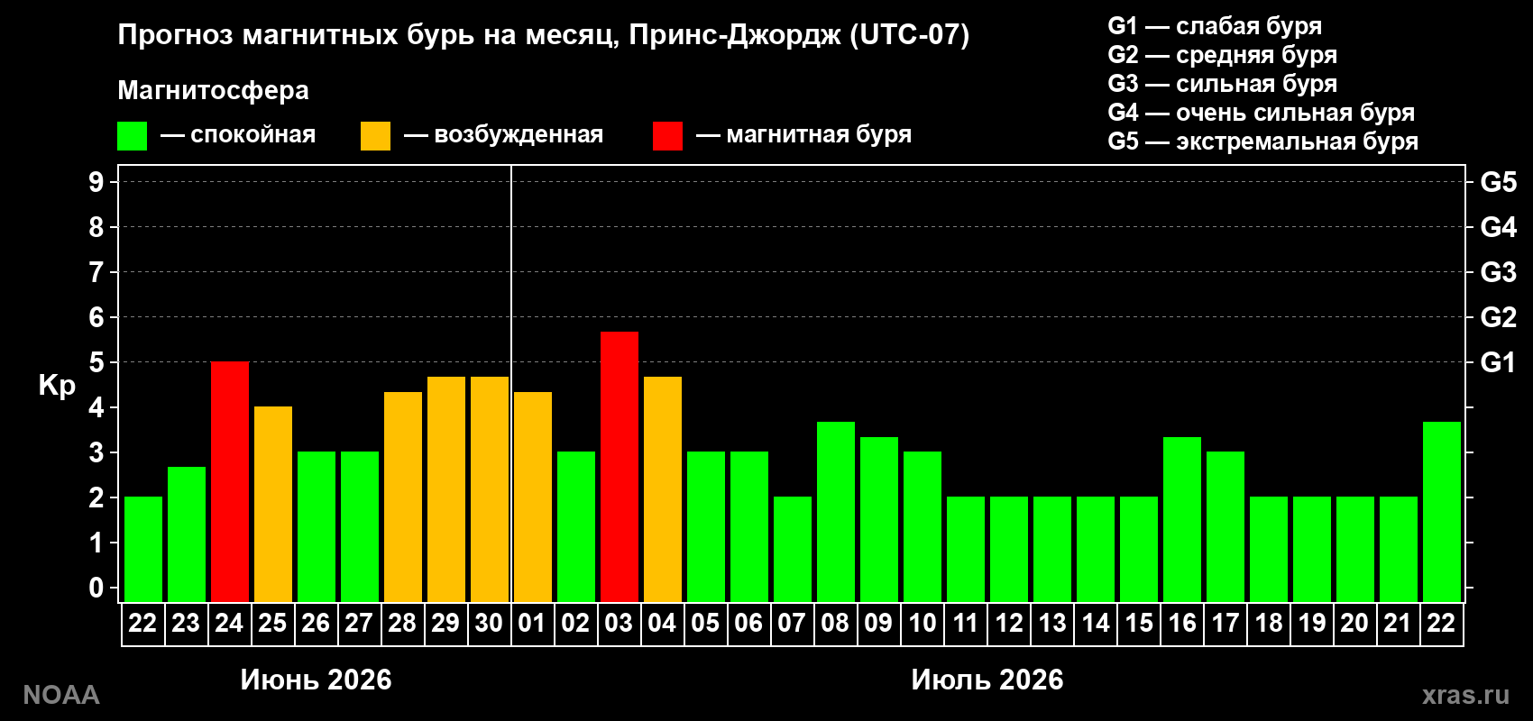 Прогноз максимального суточного геомагнитного индекса Kp на <b>1 месяц</b> (31 день) <b>с 22 июня по 22 июля 2026 г</b>