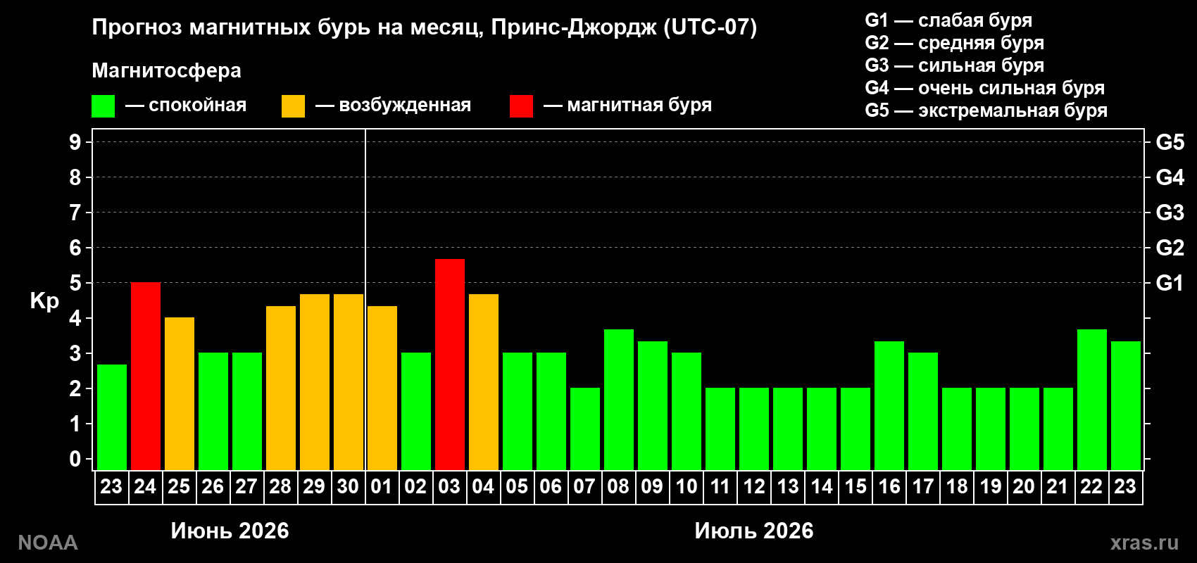 Прогноз максимального суточного геомагнитного индекса&nbsp;Kp на <b>1 месяц</b> (31 день) <b>с 23 июня по 23 июля 2026 г</b>