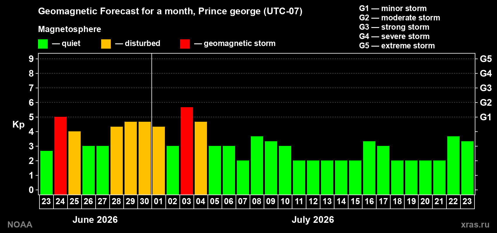 Forecast of the daily maximal value of geomagnetic index Kp for <b>1 month</b> (31 days) <b>from Jun 23, 2026 to Jul 23, 2026</b>