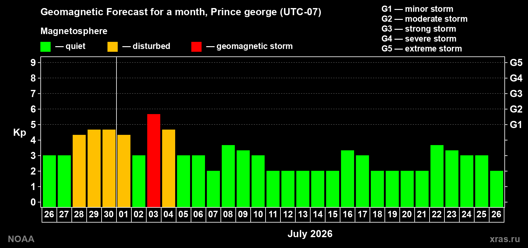 Forecast of the daily maximal value of geomagnetic index Kp for <b>1 month</b> (31 days) <b>from Jun 26, 2026 to Jul 26, 2026</b>
