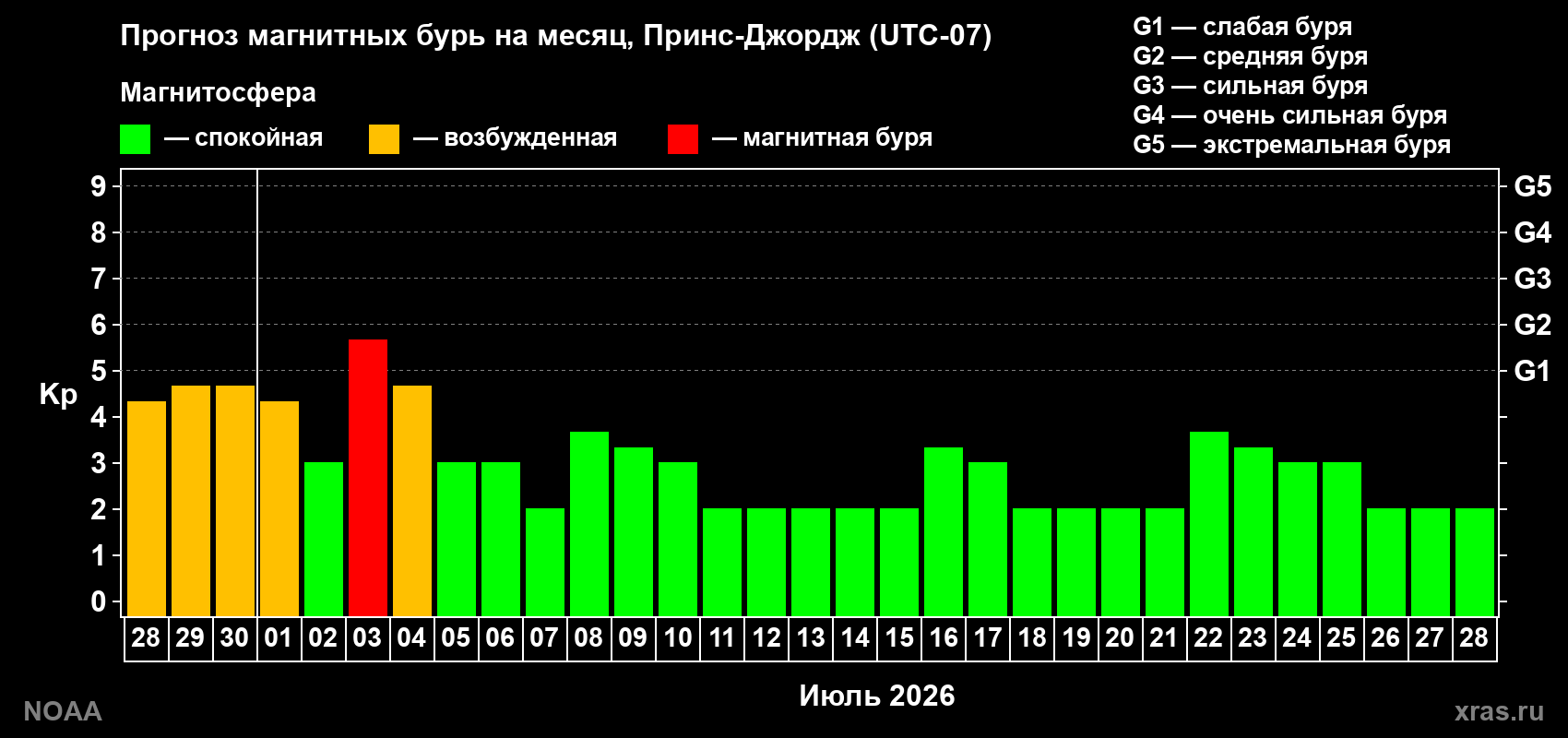 Прогноз максимального суточного геомагнитного индекса&nbsp;Kp на <b>1 месяц</b> (31 день) <b>с 28 июня по 28 июля 2026 г</b>