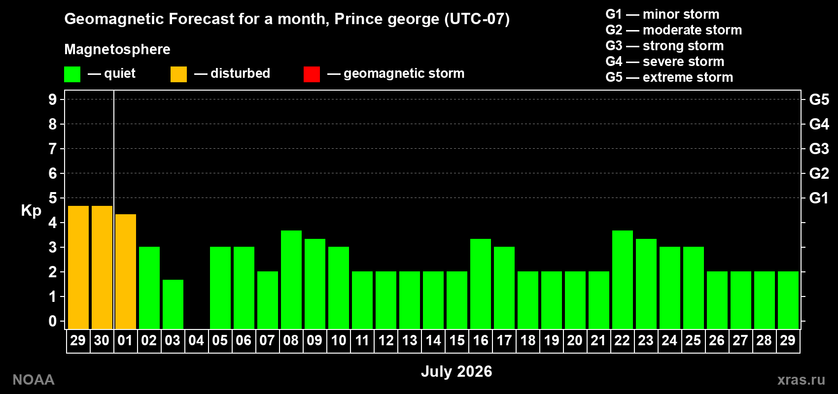 Forecast of the daily maximal value of geomagnetic index Kp for <b>1 month</b> (31 days) <b>from Jun 29, 2026 to Jul 29, 2026</b>