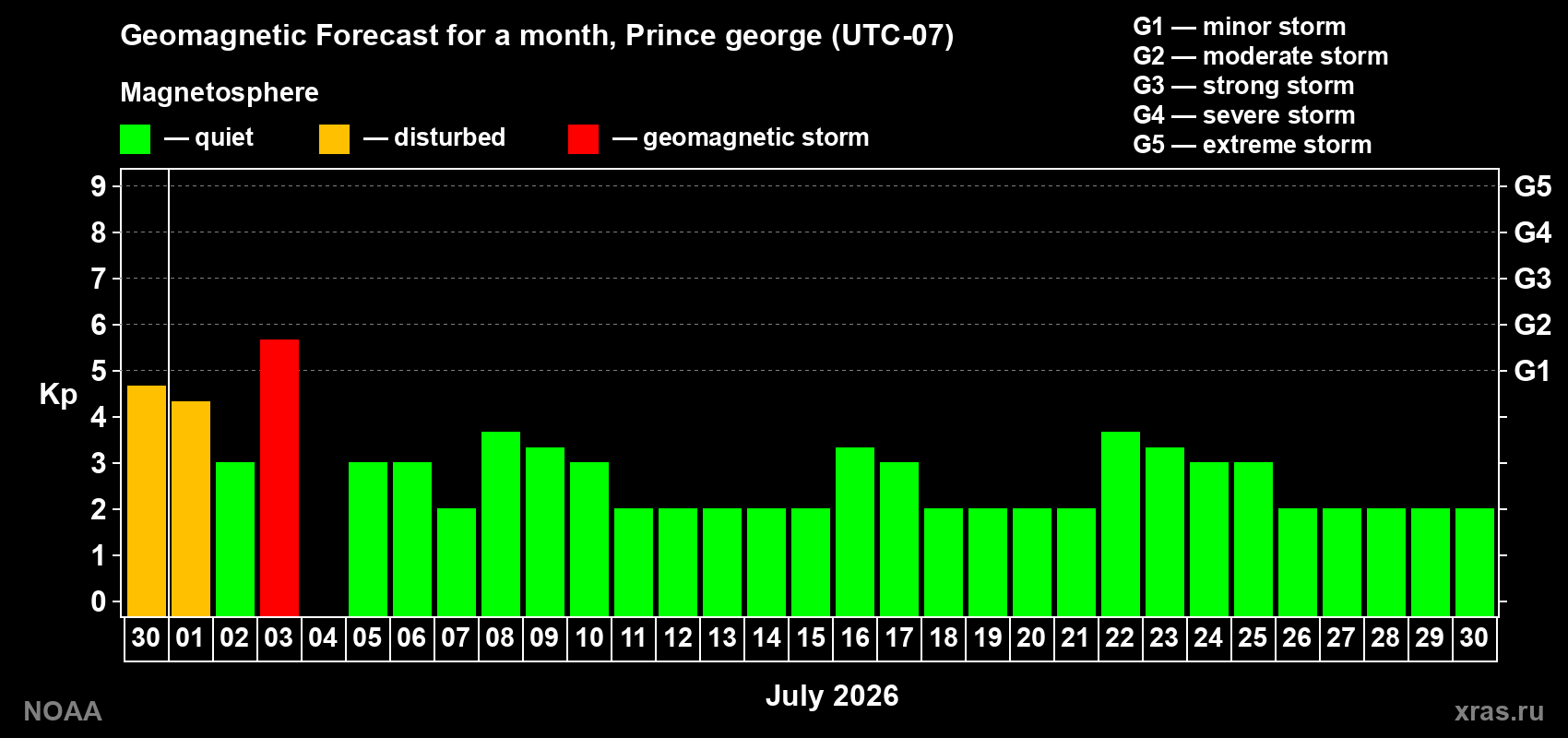Forecast of the daily maximal value of geomagnetic index Kp for <b>1 month</b> (31 days) <b>from Jun 30, 2026 to Jul 30, 2026</b>