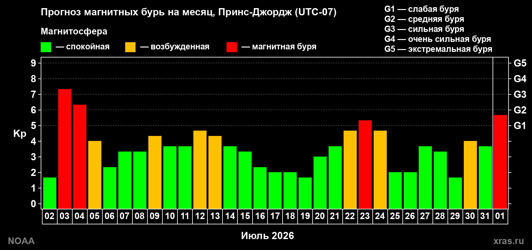 Прогноз геомагнитного индекса Kp на следующий месяц