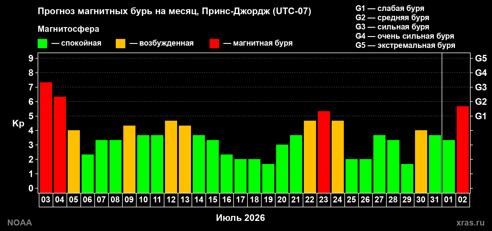 Прогноз геомагнитного индекса Kp на следующий месяц